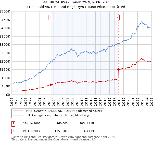 44, BROADWAY, SANDOWN, PO36 9BZ: Price paid vs HM Land Registry's House Price Index