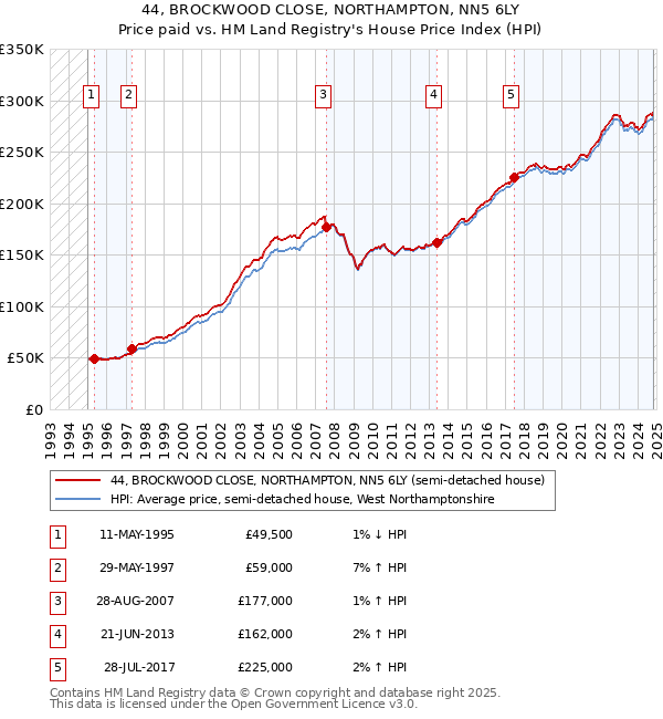 44, BROCKWOOD CLOSE, NORTHAMPTON, NN5 6LY: Price paid vs HM Land Registry's House Price Index