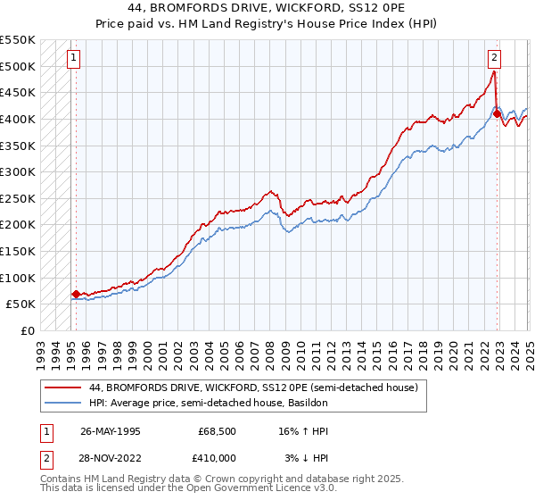 44, BROMFORDS DRIVE, WICKFORD, SS12 0PE: Price paid vs HM Land Registry's House Price Index