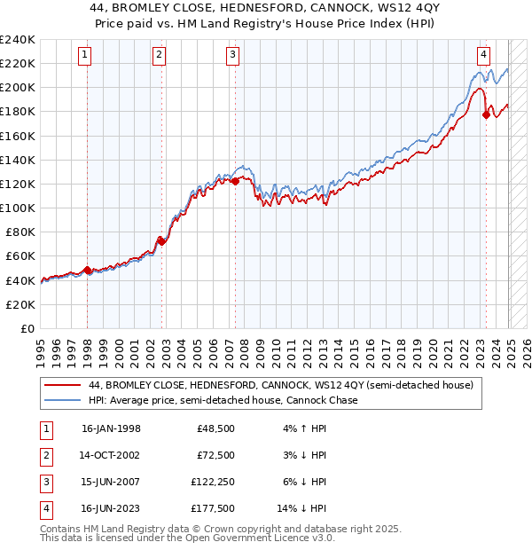 44, BROMLEY CLOSE, HEDNESFORD, CANNOCK, WS12 4QY: Price paid vs HM Land Registry's House Price Index