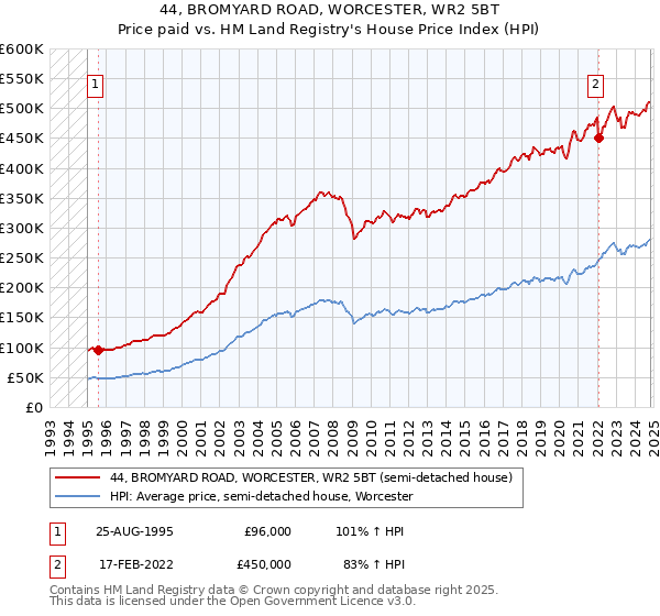 44, BROMYARD ROAD, WORCESTER, WR2 5BT: Price paid vs HM Land Registry's House Price Index