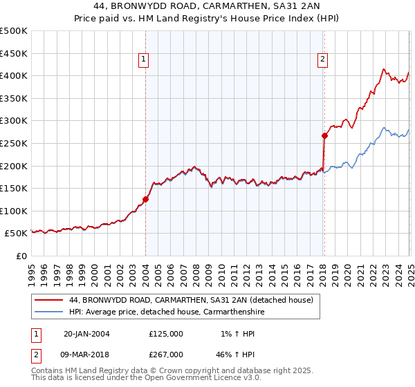 44, BRONWYDD ROAD, CARMARTHEN, SA31 2AN: Price paid vs HM Land Registry's House Price Index