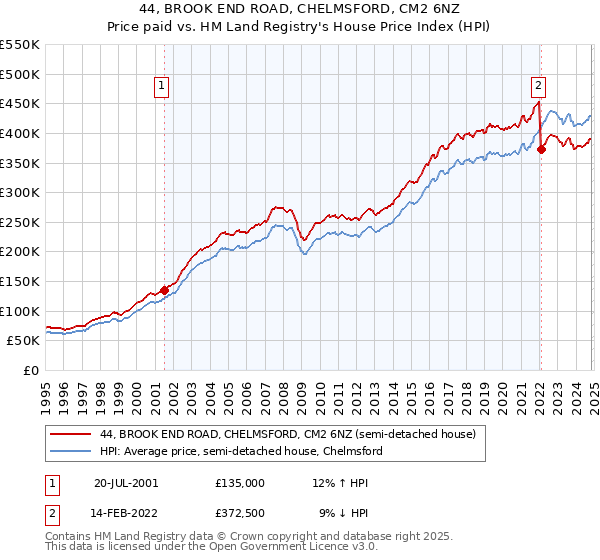 44, BROOK END ROAD, CHELMSFORD, CM2 6NZ: Price paid vs HM Land Registry's House Price Index