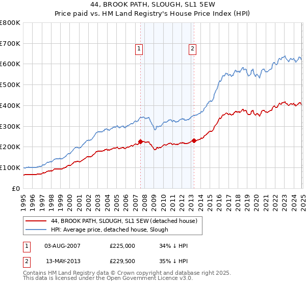 44, BROOK PATH, SLOUGH, SL1 5EW: Price paid vs HM Land Registry's House Price Index