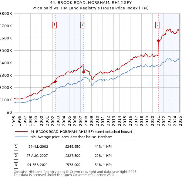 44, BROOK ROAD, HORSHAM, RH12 5FY: Price paid vs HM Land Registry's House Price Index