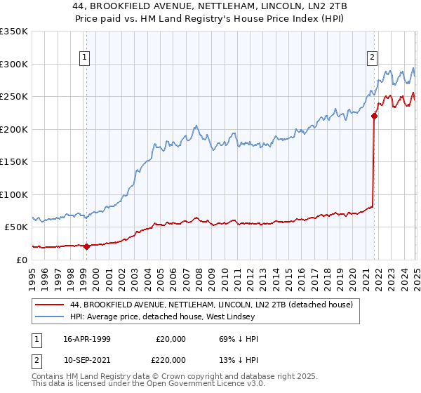 44, BROOKFIELD AVENUE, NETTLEHAM, LINCOLN, LN2 2TB: Price paid vs HM Land Registry's House Price Index