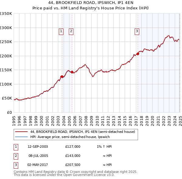 44, BROOKFIELD ROAD, IPSWICH, IP1 4EN: Price paid vs HM Land Registry's House Price Index