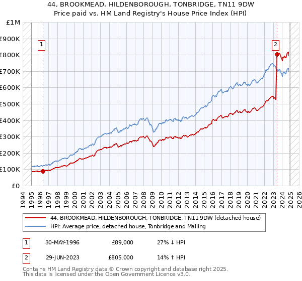 44, BROOKMEAD, HILDENBOROUGH, TONBRIDGE, TN11 9DW: Price paid vs HM Land Registry's House Price Index