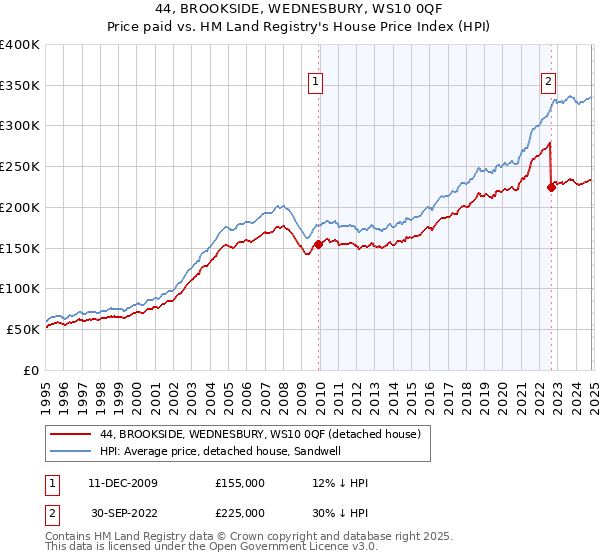 44, BROOKSIDE, WEDNESBURY, WS10 0QF: Price paid vs HM Land Registry's House Price Index