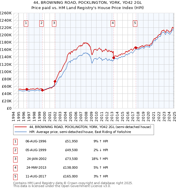 44, BROWNING ROAD, POCKLINGTON, YORK, YO42 2GL: Price paid vs HM Land Registry's House Price Index