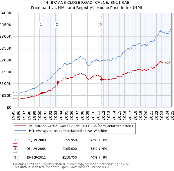 44, BRYANS CLOSE ROAD, CALNE, SN11 9AB: Price paid vs HM Land Registry's House Price Index