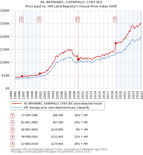 44, BRYNAWEL, CAERPHILLY, CF83 2EX: Price paid vs HM Land Registry's House Price Index