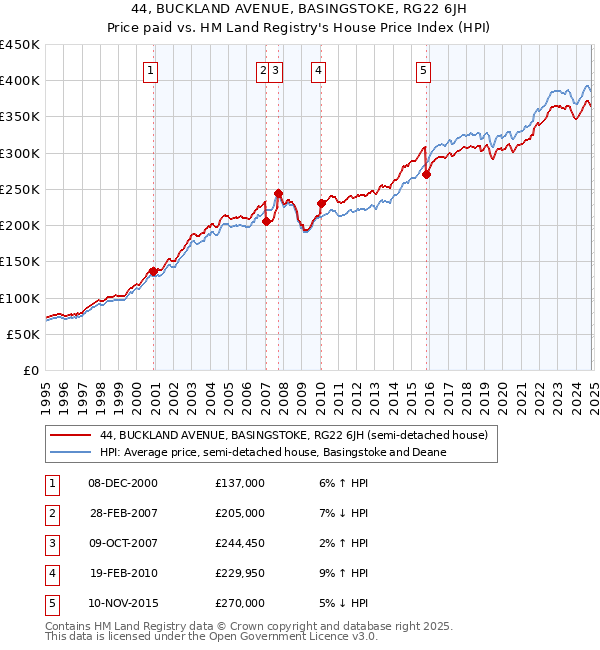 44, BUCKLAND AVENUE, BASINGSTOKE, RG22 6JH: Price paid vs HM Land Registry's House Price Index