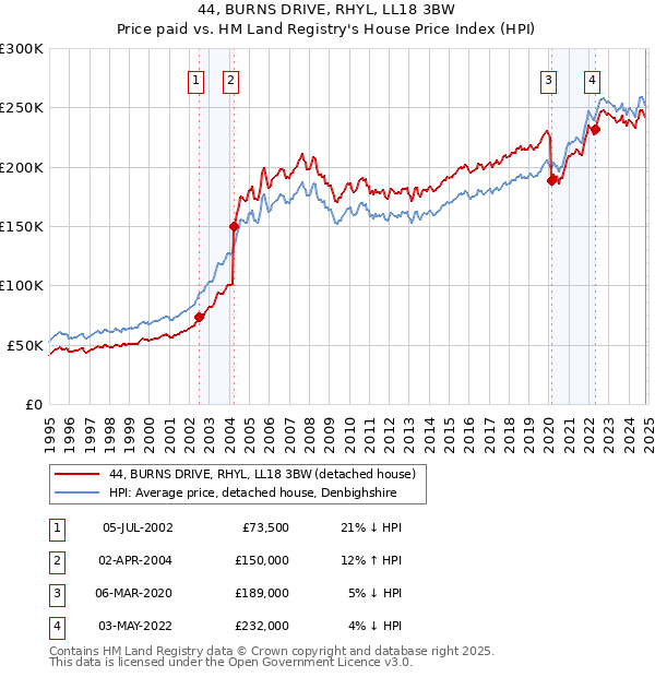 44, BURNS DRIVE, RHYL, LL18 3BW: Price paid vs HM Land Registry's House Price Index