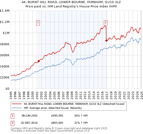 44, BURNT HILL ROAD, LOWER BOURNE, FARNHAM, GU10 3LZ: Price paid vs HM Land Registry's House Price Index