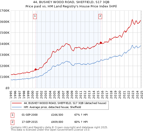 44, BUSHEY WOOD ROAD, SHEFFIELD, S17 3QB: Price paid vs HM Land Registry's House Price Index