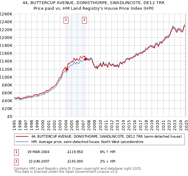 44, BUTTERCUP AVENUE, DONISTHORPE, SWADLINCOTE, DE12 7RR: Price paid vs HM Land Registry's House Price Index