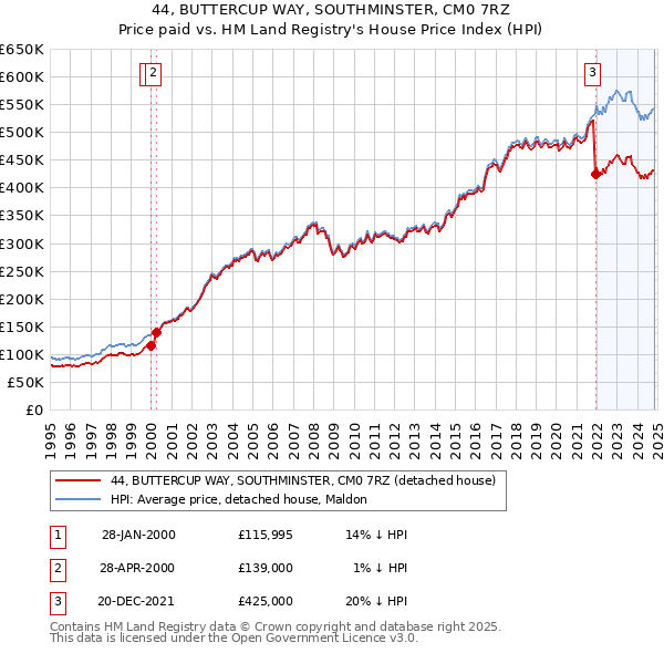 44, BUTTERCUP WAY, SOUTHMINSTER, CM0 7RZ: Price paid vs HM Land Registry's House Price Index