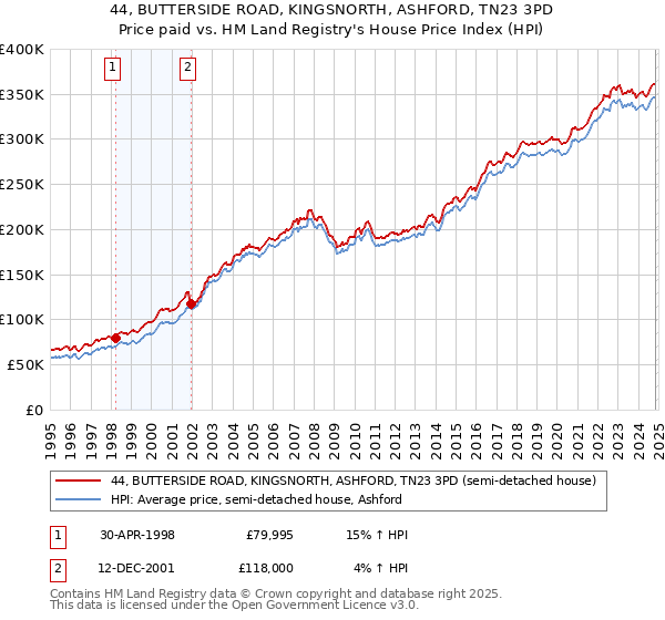 44, BUTTERSIDE ROAD, KINGSNORTH, ASHFORD, TN23 3PD: Price paid vs HM Land Registry's House Price Index