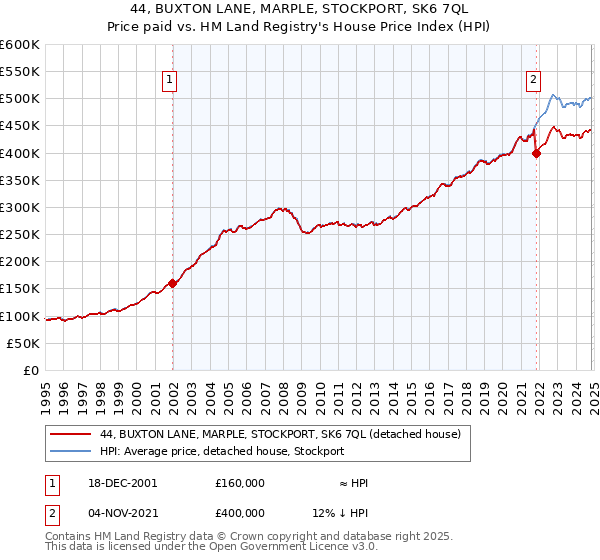 44, BUXTON LANE, MARPLE, STOCKPORT, SK6 7QL: Price paid vs HM Land Registry's House Price Index