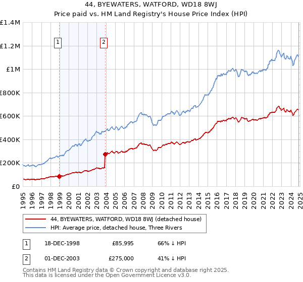 44, BYEWATERS, WATFORD, WD18 8WJ: Price paid vs HM Land Registry's House Price Index