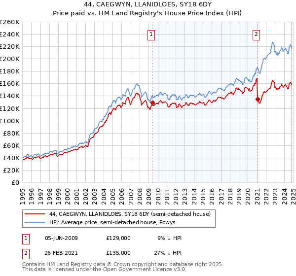 44, CAEGWYN, LLANIDLOES, SY18 6DY: Price paid vs HM Land Registry's House Price Index