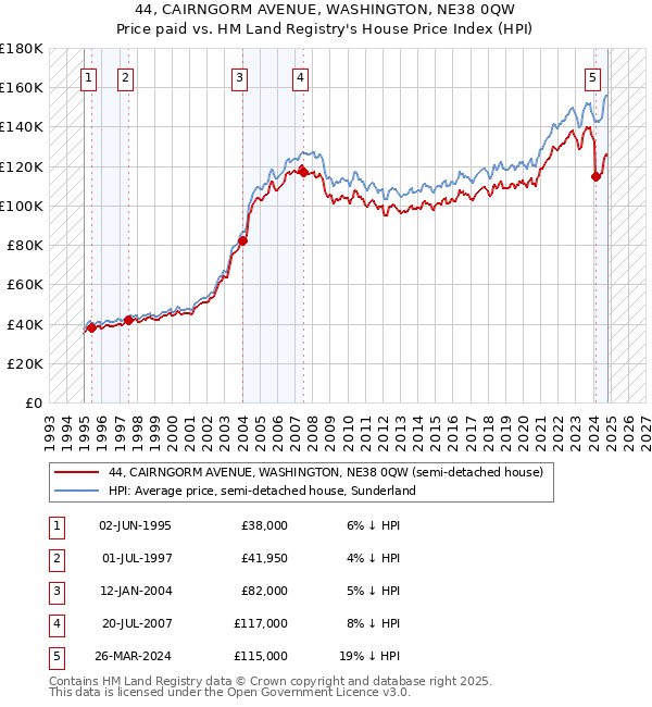 44, CAIRNGORM AVENUE, WASHINGTON, NE38 0QW: Price paid vs HM Land Registry's House Price Index