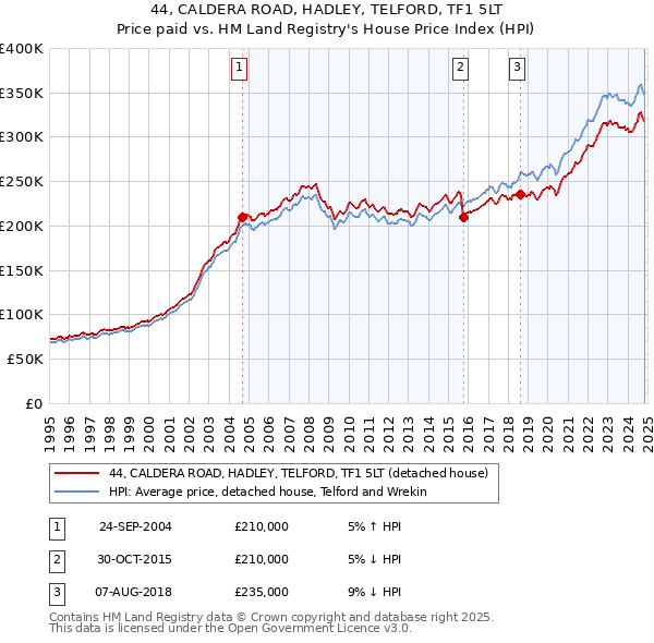 44, CALDERA ROAD, HADLEY, TELFORD, TF1 5LT: Price paid vs HM Land Registry's House Price Index