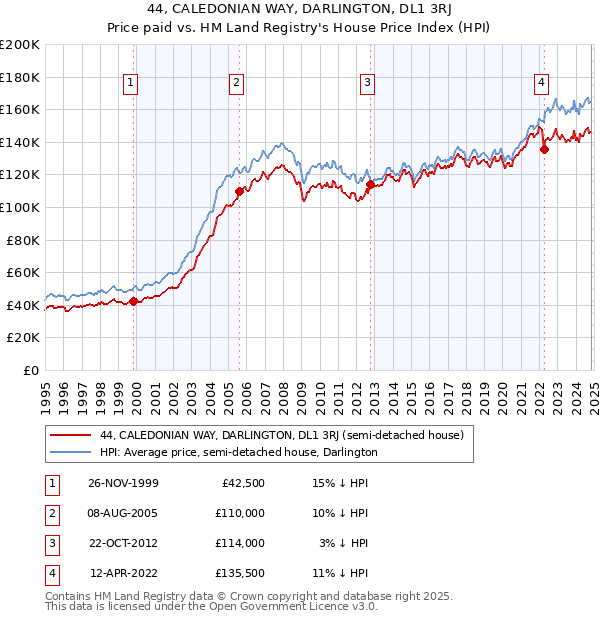 44, CALEDONIAN WAY, DARLINGTON, DL1 3RJ: Price paid vs HM Land Registry's House Price Index