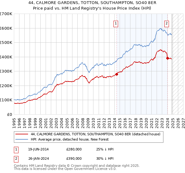 44, CALMORE GARDENS, TOTTON, SOUTHAMPTON, SO40 8ER: Price paid vs HM Land Registry's House Price Index