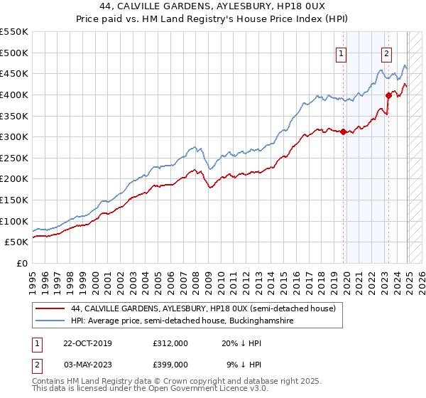 44, CALVILLE GARDENS, AYLESBURY, HP18 0UX: Price paid vs HM Land Registry's House Price Index