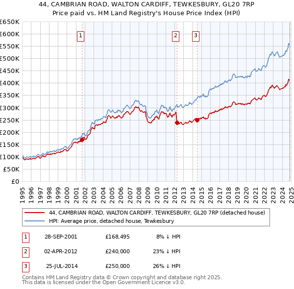 44, CAMBRIAN ROAD, WALTON CARDIFF, TEWKESBURY, GL20 7RP: Price paid vs HM Land Registry's House Price Index