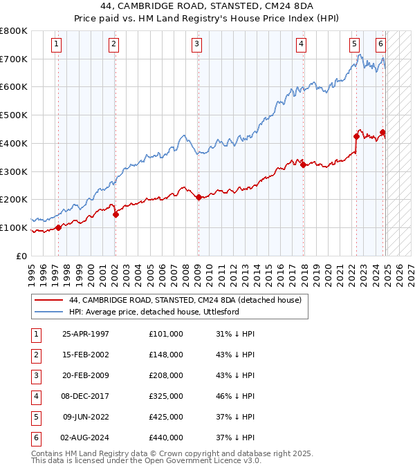 44, CAMBRIDGE ROAD, STANSTED, CM24 8DA: Price paid vs HM Land Registry's House Price Index