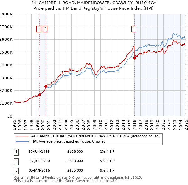 44, CAMPBELL ROAD, MAIDENBOWER, CRAWLEY, RH10 7GY: Price paid vs HM Land Registry's House Price Index