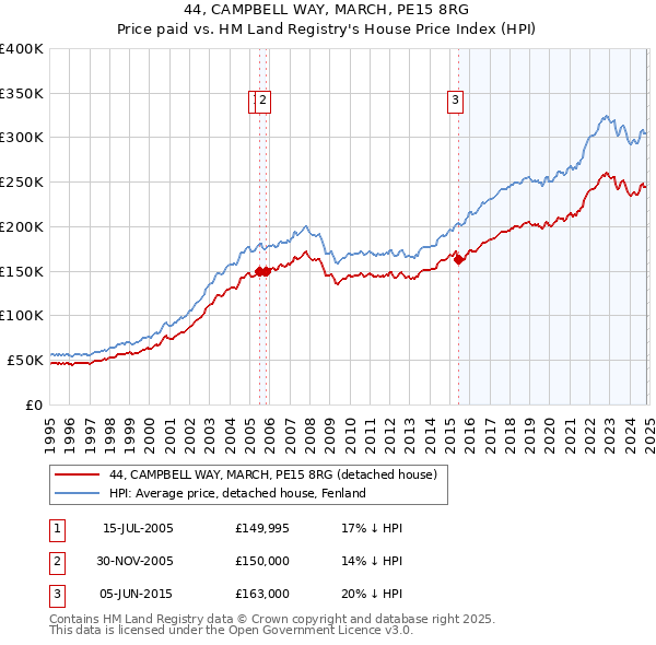 44, CAMPBELL WAY, MARCH, PE15 8RG: Price paid vs HM Land Registry's House Price Index