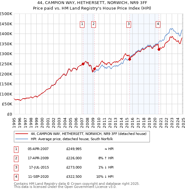 44, CAMPION WAY, HETHERSETT, NORWICH, NR9 3FF: Price paid vs HM Land Registry's House Price Index