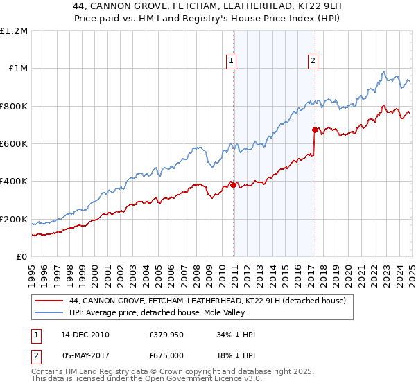 44, CANNON GROVE, FETCHAM, LEATHERHEAD, KT22 9LH: Price paid vs HM Land Registry's House Price Index