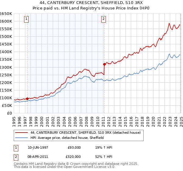 44, CANTERBURY CRESCENT, SHEFFIELD, S10 3RX: Price paid vs HM Land Registry's House Price Index