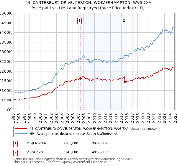 44, CANTERBURY DRIVE, PERTON, WOLVERHAMPTON, WV6 7XA: Price paid vs HM Land Registry's House Price Index