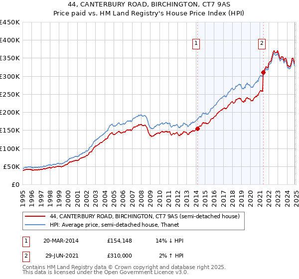 44, CANTERBURY ROAD, BIRCHINGTON, CT7 9AS: Price paid vs HM Land Registry's House Price Index