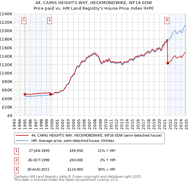 44, CAPAS HEIGHTS WAY, HECKMONDWIKE, WF16 0DW: Price paid vs HM Land Registry's House Price Index