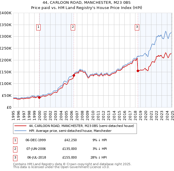 44, CARLOON ROAD, MANCHESTER, M23 0BS: Price paid vs HM Land Registry's House Price Index