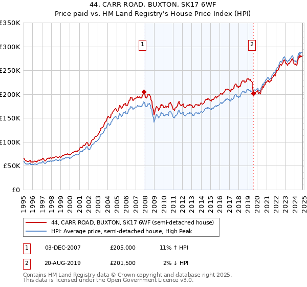 44, CARR ROAD, BUXTON, SK17 6WF: Price paid vs HM Land Registry's House Price Index