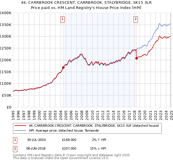 44, CARRBROOK CRESCENT, CARRBROOK, STALYBRIDGE, SK15 3LR: Price paid vs HM Land Registry's House Price Index