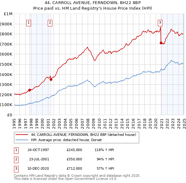 44, CARROLL AVENUE, FERNDOWN, BH22 8BP: Price paid vs HM Land Registry's House Price Index