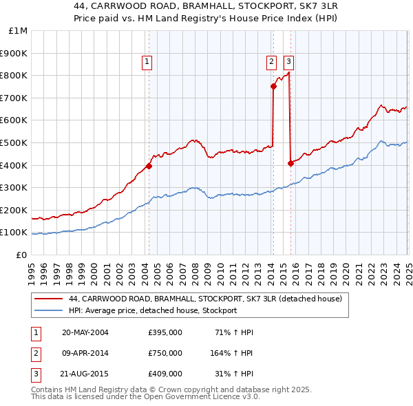 44, CARRWOOD ROAD, BRAMHALL, STOCKPORT, SK7 3LR: Price paid vs HM Land Registry's House Price Index