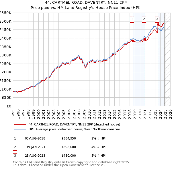 44, CARTMEL ROAD, DAVENTRY, NN11 2PP: Price paid vs HM Land Registry's House Price Index