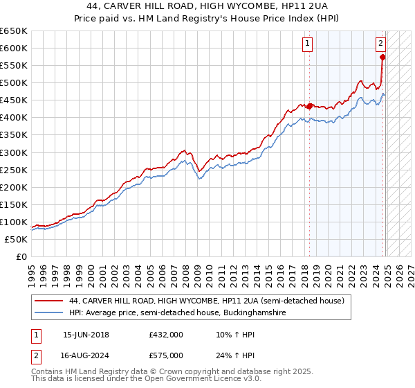 44, CARVER HILL ROAD, HIGH WYCOMBE, HP11 2UA: Price paid vs HM Land Registry's House Price Index