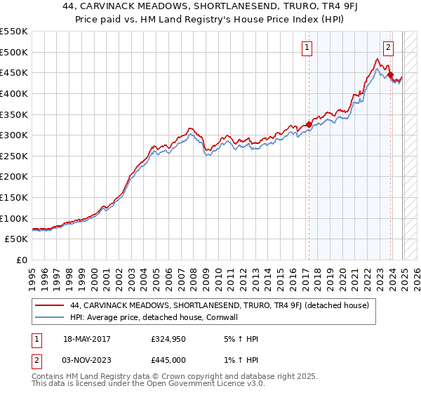 44, CARVINACK MEADOWS, SHORTLANESEND, TRURO, TR4 9FJ: Price paid vs HM Land Registry's House Price Index