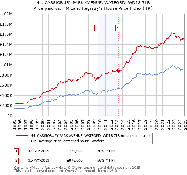 44, CASSIOBURY PARK AVENUE, WATFORD, WD18 7LB: Price paid vs HM Land Registry's House Price Index